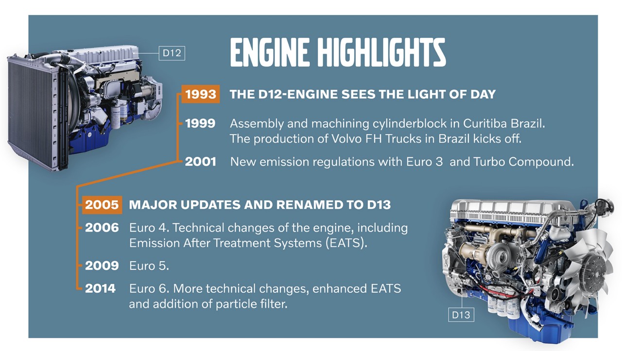 Временная шкала с основными моментами разработки двигателя D12